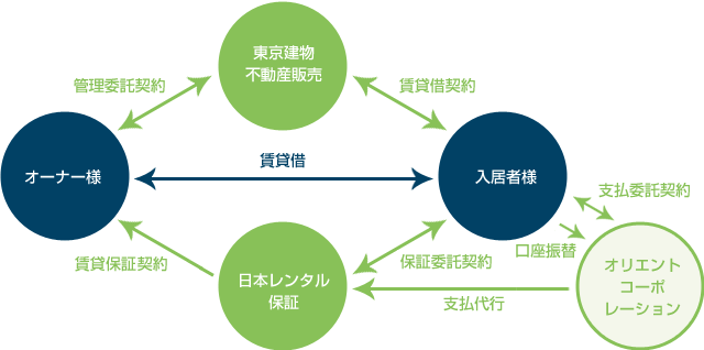 図:住まいるパートナープラン