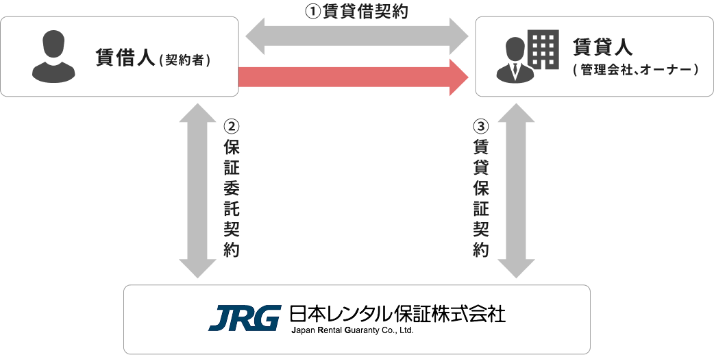 Ｊパートナーの契約形態図：賃借人（契約者）・賃貸人（管理会社、オーナー）・日本レンタル保証株式会社の契約関係および家賃の流れ
