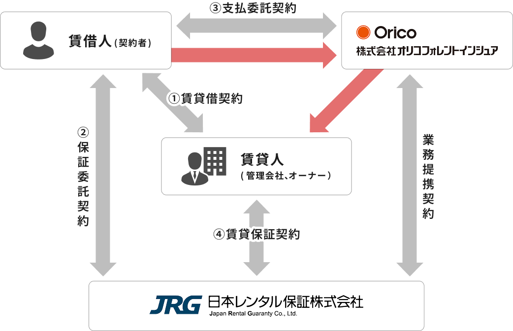 JRGスタンダードの契約形態図：賃借人（契約者）・賃貸人（管理会社、オーナー）・株式会社オリコフォレントインシュア・日本レンタル保証株式会社の契約関係および家賃の流れ
