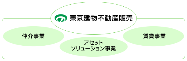 東京建物不動産：「仲介事業」「アセットソリューション事業」「賃貸事業」