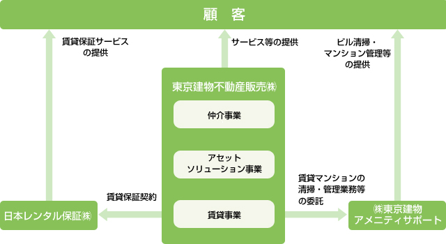 東京建物不動産販売グループ